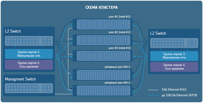 ПАК гиперконвергентный кластер НОРСИ-ТРАНС с vStack